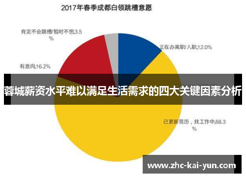 蓉城薪资水平难以满足生活需求的四大关键因素分析 蓉城薪资水平难以满足生活需求的四大关键因素分析